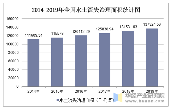 2014-2019年全国水土流失治理面积统计图