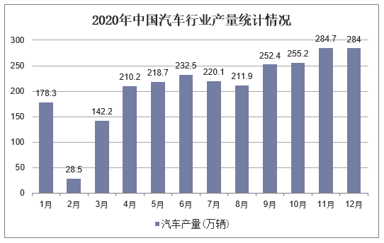 2020年中国汽车行业产量统计情况