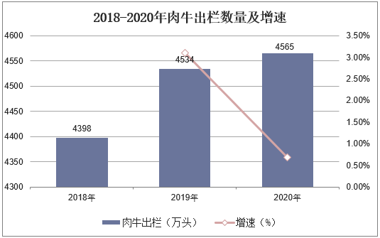 2018-2020年肉牛出栏数量及增速