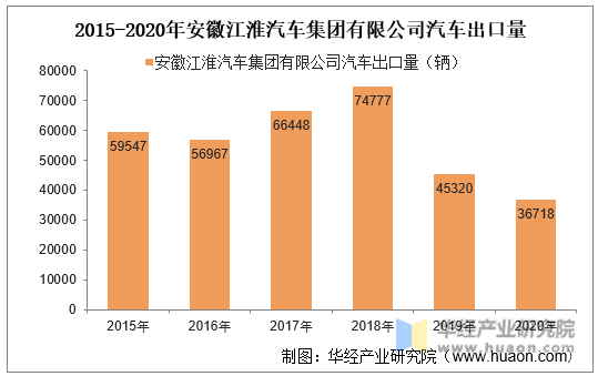 2015-2020年安徽江淮汽车集团有限公司汽车出口量