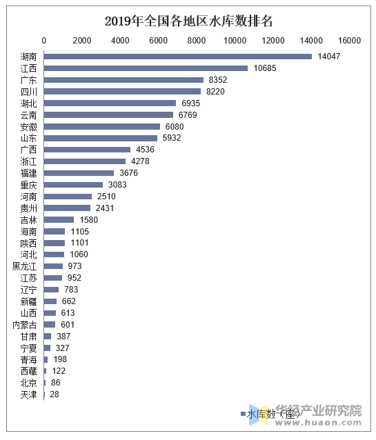 2019年全国各地区水库数统计图