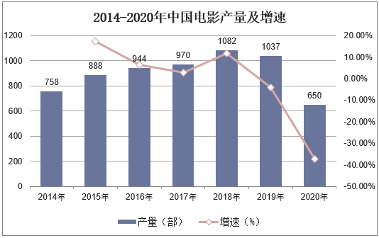 2014-2020年中国电影产量及增速