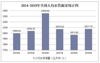 2019年全国人均水资源量及各地区排行统计分析