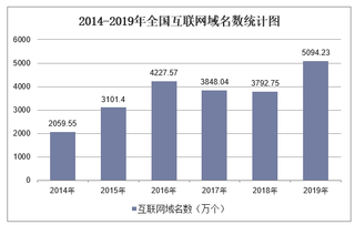 2019年全国互联网域名数及各地区排行统计分析