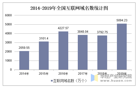 2014-2019年全国互联网域名数统计图