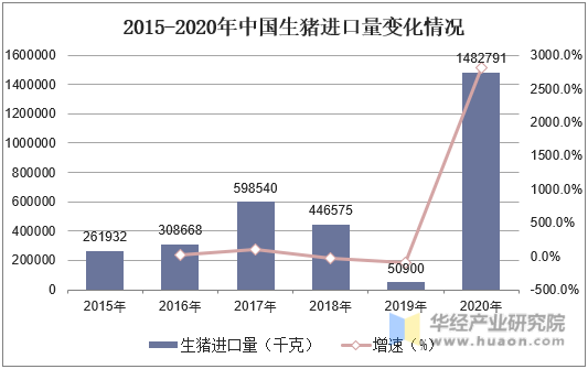 2015-2020年中国生猪进口量变化情况