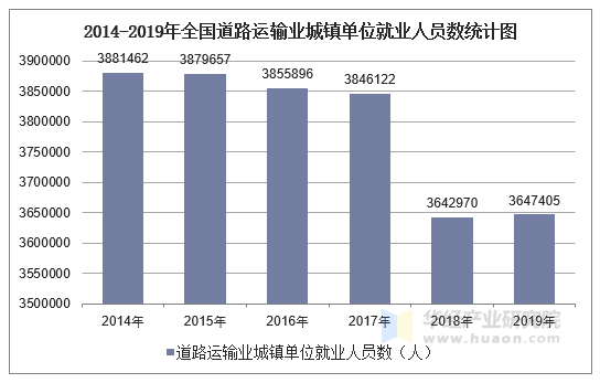 2014-2019年全国道路运输业城镇单位就业人员数统计图