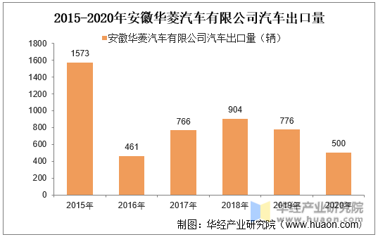 2015-2020年安徽华菱汽车有限公司汽车出口量