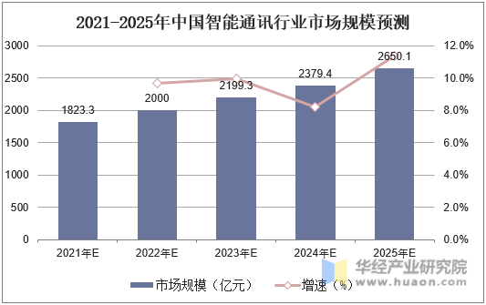 2021-2025年中国智能通讯行业市场规模预测