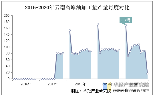 2016-2020年云南省原油加工量产量月度对比