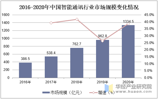 2016-2020年中国智能通讯行业市场规模变化情况