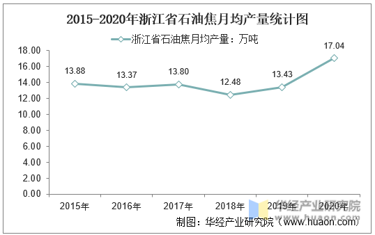 2015-2020年浙江省石油焦月均产量统计图