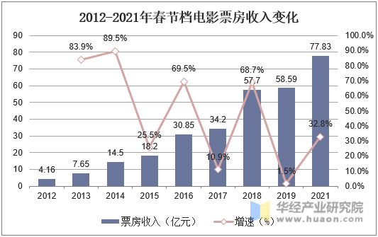 2012-2021年春节档电影票房收入变化