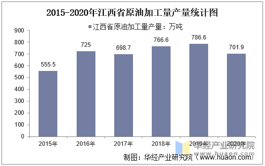 2015-2020年江西省原油加工量产量统计图