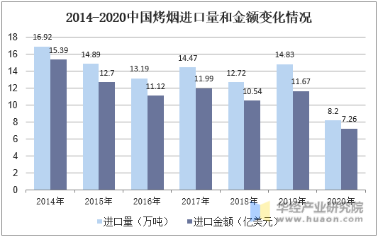 2014-2020中国烤烟进口量和金额变化情况