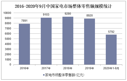 2016-2020年9月中国家电市场整体零售额规模统计