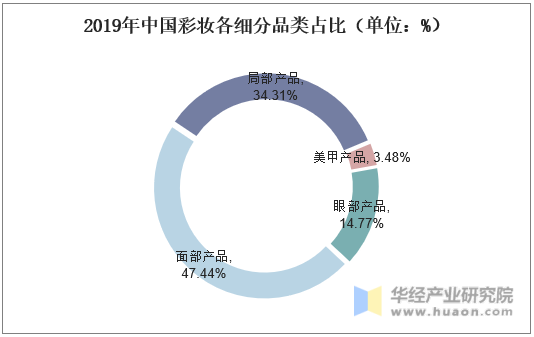 2019年中国彩妆各细分品类占比（单位：%）