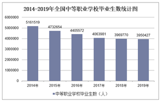 2019年全国中等职业学校毕业生数及各地区排行统计分析