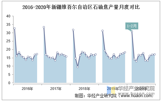 2016-2020年新疆维吾尔自治区石油焦产量月度对比