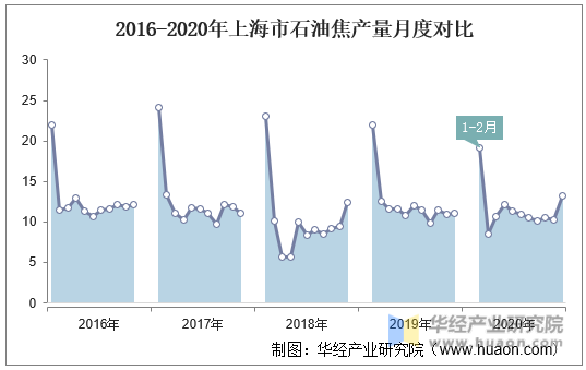 2016-2020年上海市石油焦产量月度对比