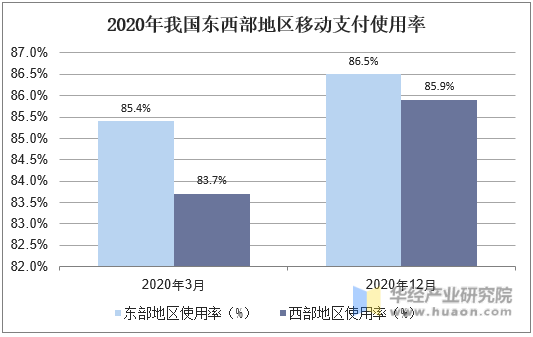 2020年我国东西部地区移动支付使用率