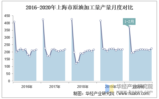 2016-2020年上海市原油加工量产量月度对比