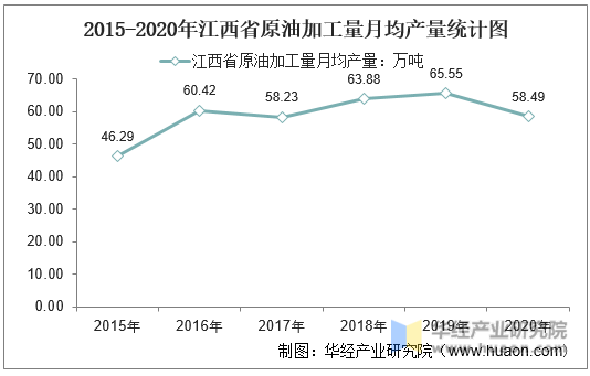 2015-2020年江西省原油加工量月均产量统计图