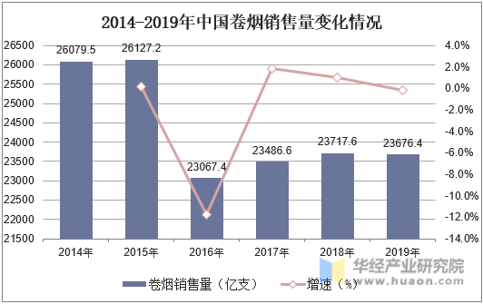 2014-2019年中国卷烟销售量变化情况