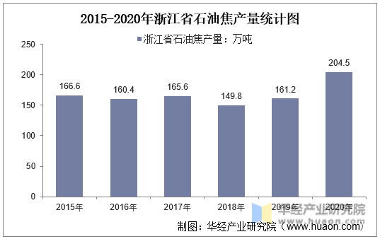 2015-2020年浙江省石油焦产量统计图
