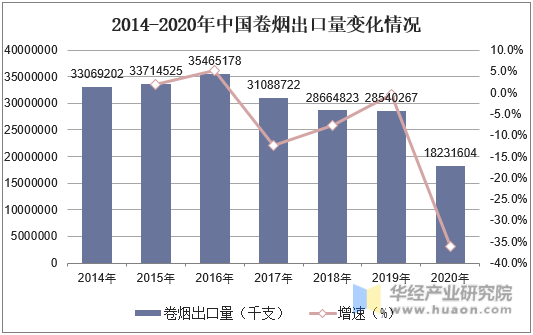 2014-2020年中国卷烟出口量变化情况