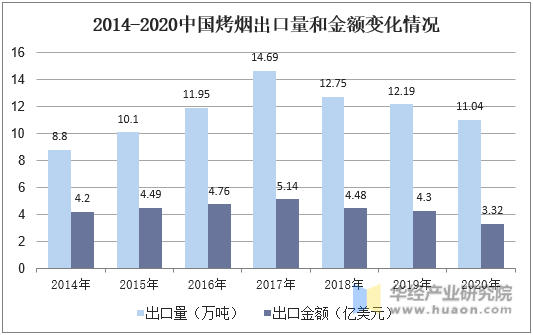2014-2020中国烤烟出口量和金额变化情况