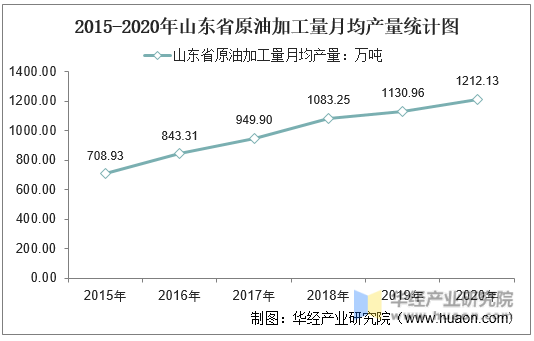 2015-2020年山东省原油加工量月均产量统计图