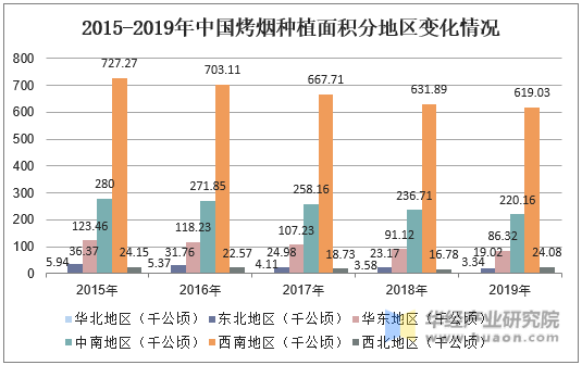 2015-2019年中国烤烟种植面积分地区变化情况
