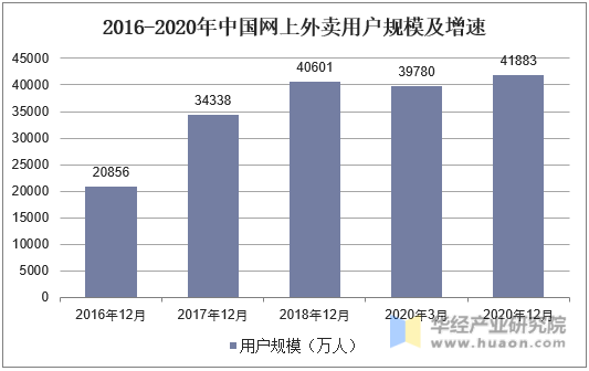 2016-2020年中国网上外卖用户规模及增速