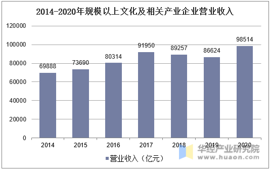 2014-2020年规模以上文化及相关产业企业营业收入
