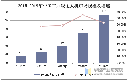 2015-2019年中国工业级无人机市场规模及增速
