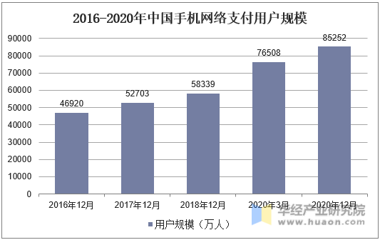 2016-2020年中国手机网络支付用户规模