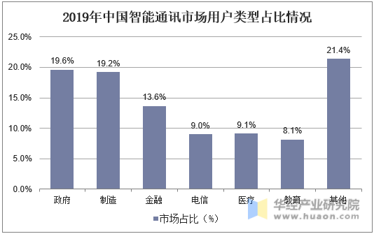 2019年中国智能通讯市场用户类型占比情况