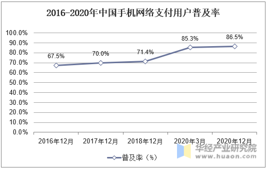 2016-2020年中国手机网络支付用户普及率