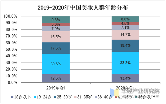 2019-2020年中国美妆人群年龄分布