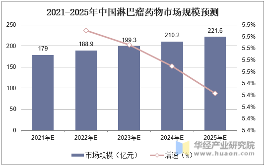 2021-2025年中国淋巴瘤药物市场规模预测