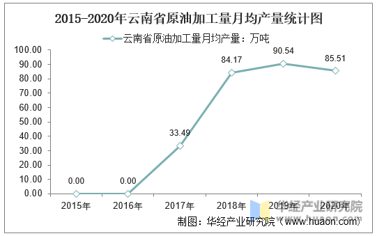 2015-2020年云南省原油加工量月均产量统计图
