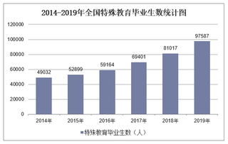 2019年全国特殊教育毕业生数及各地区排行统计分析