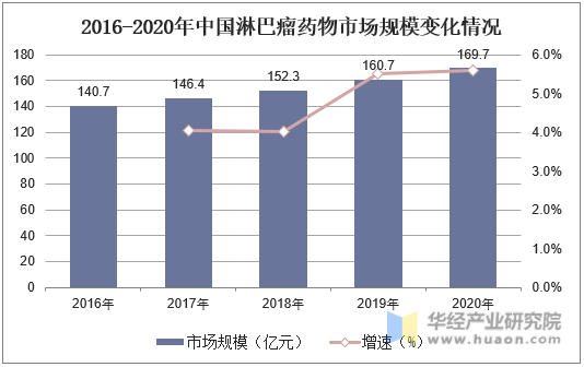 2016- 2020年中国淋巴瘤药物市场规模变化情况
