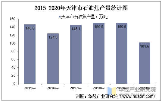 2015-2020年天津市石油焦产量统计图
