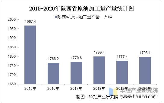 2015-2020年陕西省原油加工量产量统计图