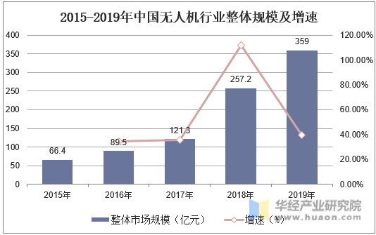 2015-2019年中国无人机行业整体规模及增速