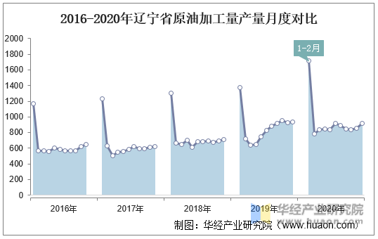 2016-2020年辽宁省原油加工量产量月度对比