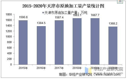 2015-2020年天津市原油加工量产量统计图