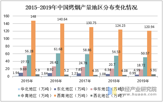 2015-2019年中国烤烟产量地区分布变化情况